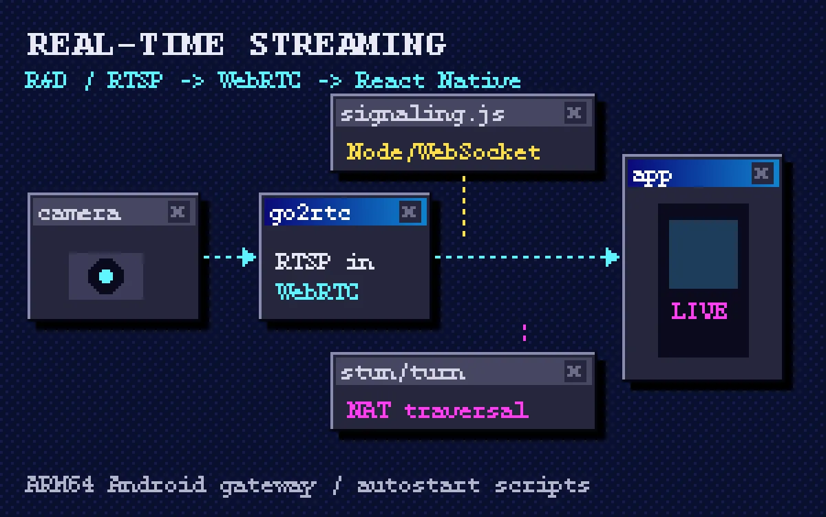 Pixel-art diagram: camera to go2rtc to a phone app, with a signaling server and STUN/TURN servers